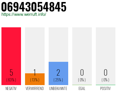 Rufnummer 06943054845 Telefonnummer 06943054845