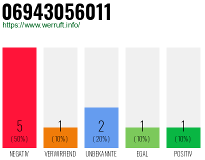 Rufnummer 06943056011 Telefonnummer 06943056011