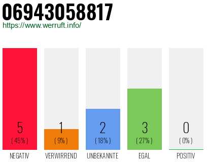 Rufnummer 06943058817 Telefonnummer 06943058817