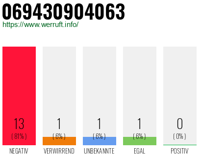 Rufnummer 069430904063 Telefonnummer 069430904063