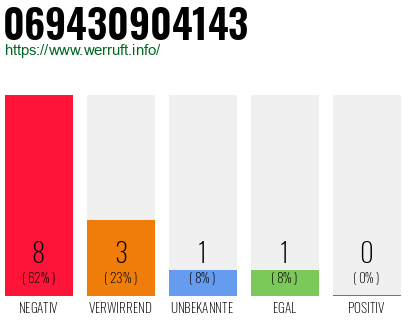 Rufnummer 069430904143 Telefonnummer 069430904143