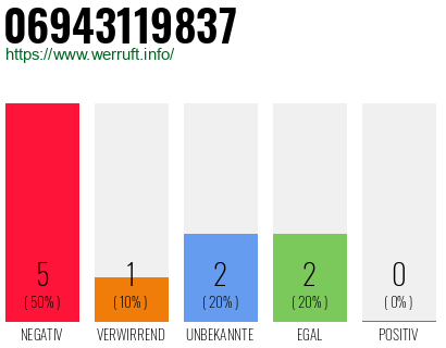 Rufnummer 06943119837 Telefonnummer 06943119837
