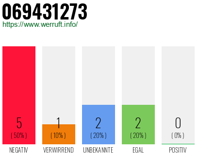 Rufnummer 069431273 Telefonnummer 069431273