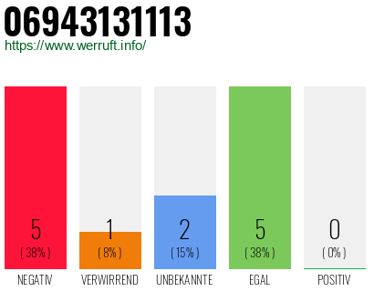 Rufnummer 06943131113 Telefonnummer 06943131113