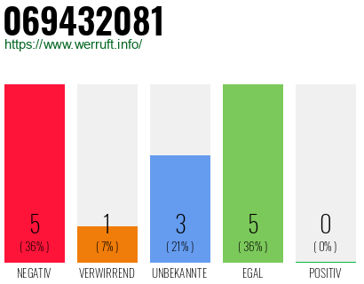Rufnummer 069432081 Telefonnummer 069432081