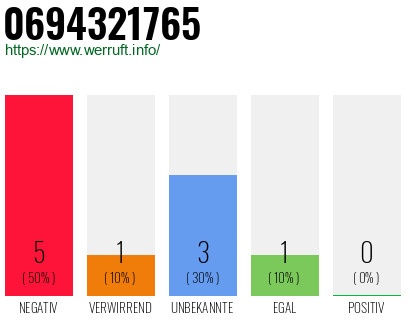 Rufnummer 0694321765 Telefonnummer 0694321765