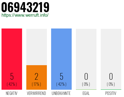 Rufnummer 06943219 Telefonnummer 06943219