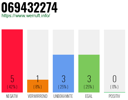 Rufnummer 069432274 Telefonnummer 069432274