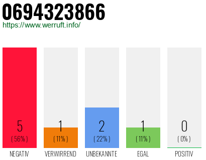 Rufnummer 0694323866 Telefonnummer 0694323866
