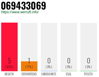 Rufnummer 069433069 Telefonnummer 069433069