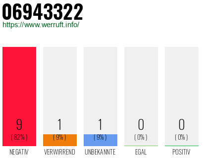 Rufnummer 06943322 Telefonnummer 06943322