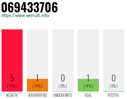 Rufnummer 069433706 Telefonnummer 069433706