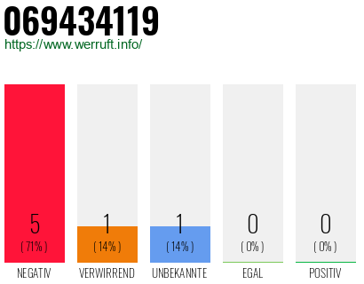 Telefonnummer 069434119