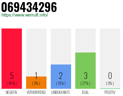 Rufnummer 069434296 Telefonnummer 069434296