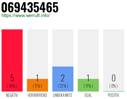 Rufnummer 069435465 Telefonnummer 069435465