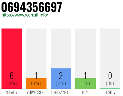 Rufnummer 0694356697 Telefonnummer 0694356697