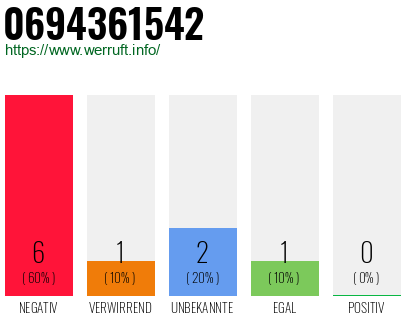 Rufnummer 0694361542 Telefonnummer 0694361542