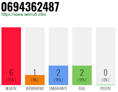 Rufnummer 0694362487 Telefonnummer 0694362487