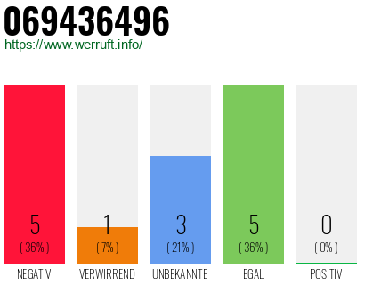 Rufnummer 069436496 Telefonnummer 069436496