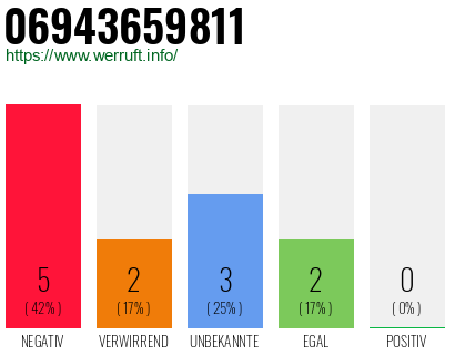 Rufnummer 06943659811 Telefonnummer 06943659811