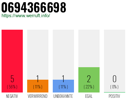 Rufnummer 0694366698 Telefonnummer 0694366698