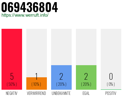 Rufnummer 069436804 Telefonnummer 069436804