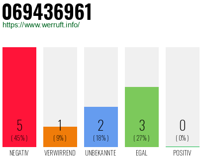 Rufnummer 069436961 Telefonnummer 069436961