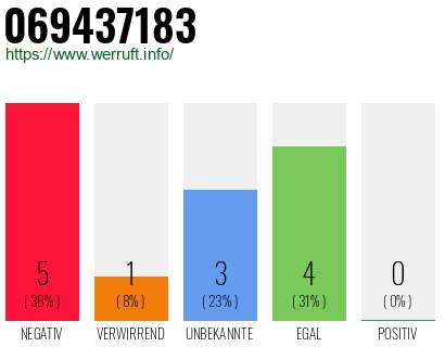 Rufnummer 069437183 Telefonnummer 069437183