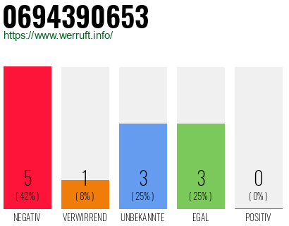 Rufnummer 0694390653 Telefonnummer 0694390653