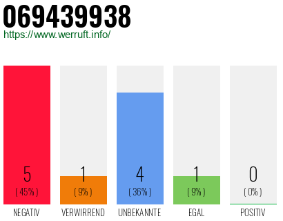 Rufnummer 069439938 Telefonnummer 069439938