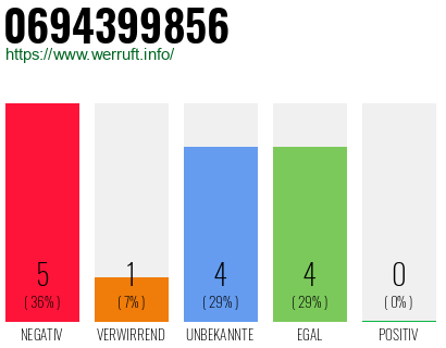 Rufnummer 0694399856 Telefonnummer 0694399856
