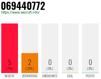 Rufnummer 069440772 Telefonnummer 069440772
