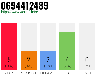 Rufnummer 0694412489 Telefonnummer 0694412489