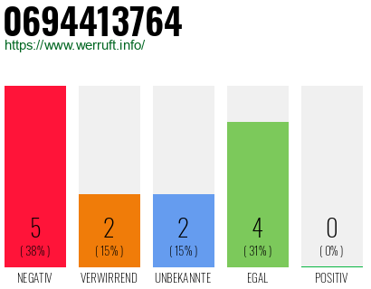 Rufnummer 0694413764 Telefonnummer 0694413764