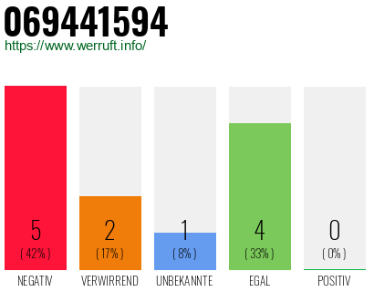 Rufnummer 069441594 Telefonnummer 069441594
