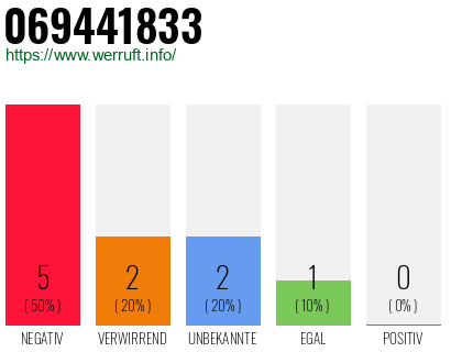 Rufnummer 069441833 Telefonnummer 069441833