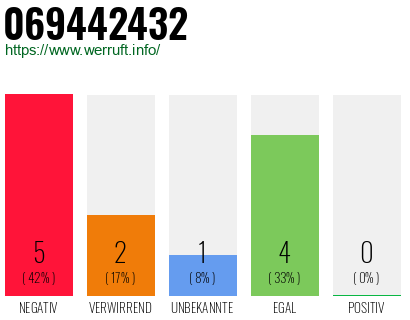 Rufnummer 069442432 Telefonnummer 069442432