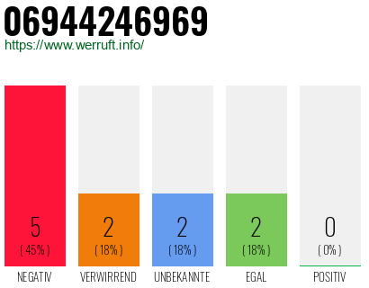 Rufnummer 06944246969 Telefonnummer 06944246969