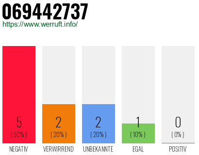 Rufnummer 069442737 Telefonnummer 069442737