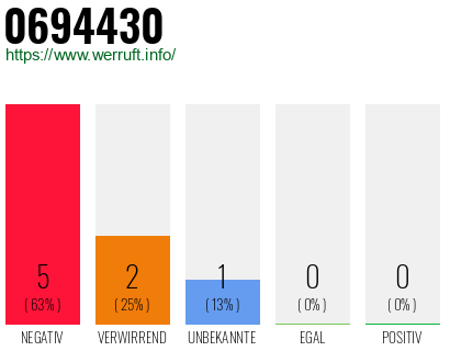 Rufnummer 0694430 Telefonnummer 0694430