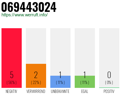 Rufnummer 069443024 Telefonnummer 069443024
