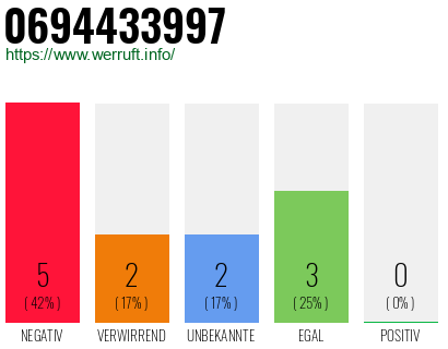 Rufnummer 0694433997 Telefonnummer 0694433997