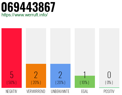 Rufnummer 069443867 Telefonnummer 069443867