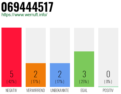 Rufnummer 069444517 Telefonnummer 069444517