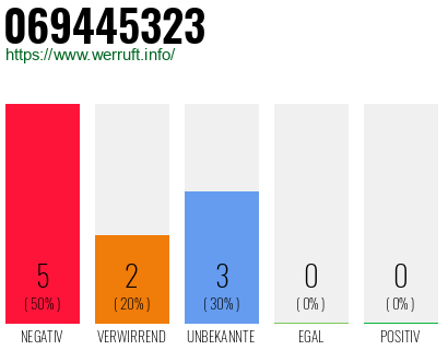 Rufnummer 069445323 Telefonnummer 069445323