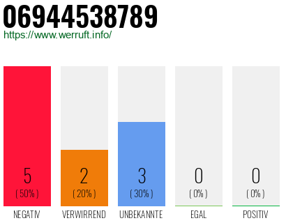 Rufnummer 06944538789 Telefonnummer 06944538789