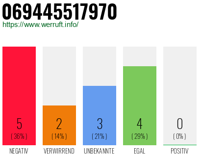 Rufnummer 069445517970 Telefonnummer 069445517970