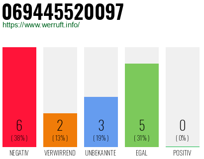 Rufnummer 069445520097 Telefonnummer 069445520097