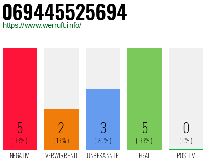 Rufnummer 069445525694 Telefonnummer 069445525694