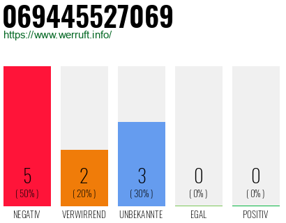 Rufnummer 069445527069 Telefonnummer 069445527069